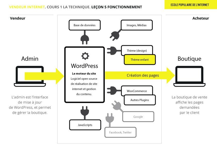 Le fonctionnement d'un site  Ecole Populaire de l'Internet